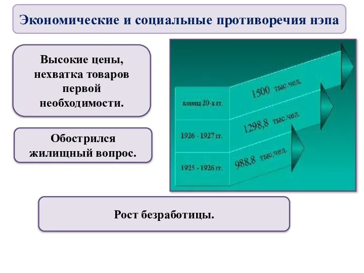 Высокие цены, нехватка товаров первой необходимости. Обострился жилищный вопрос. Рост безработицы. Экономические и социальные противоречия нэпа