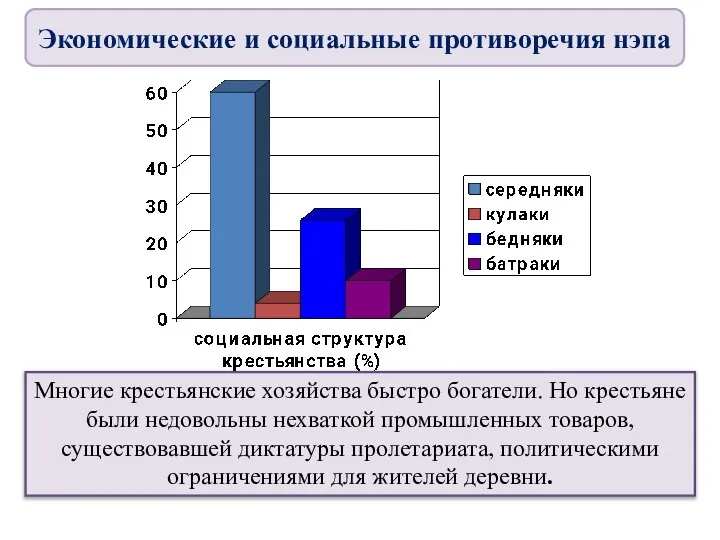 Многие крестьянские хозяйства быстро богатели. Но крестьяне были недовольны нехваткой промышленных