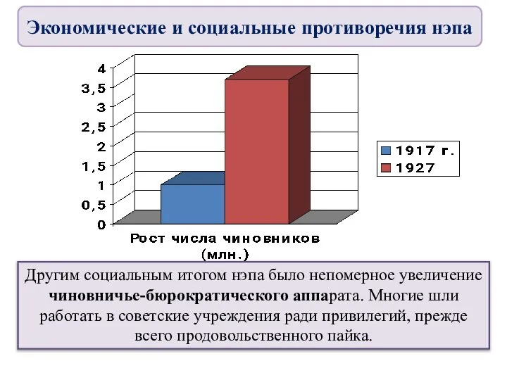 Другим социальным итогом нэпа было непомерное увеличение чиновничье-бюрократического аппарата. Многие шли