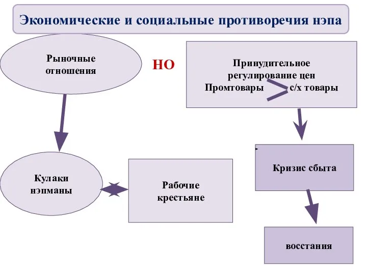 НО Принудительное регулирование цен Промтовары с/х товары Кризис сбыта восстания Рыночные