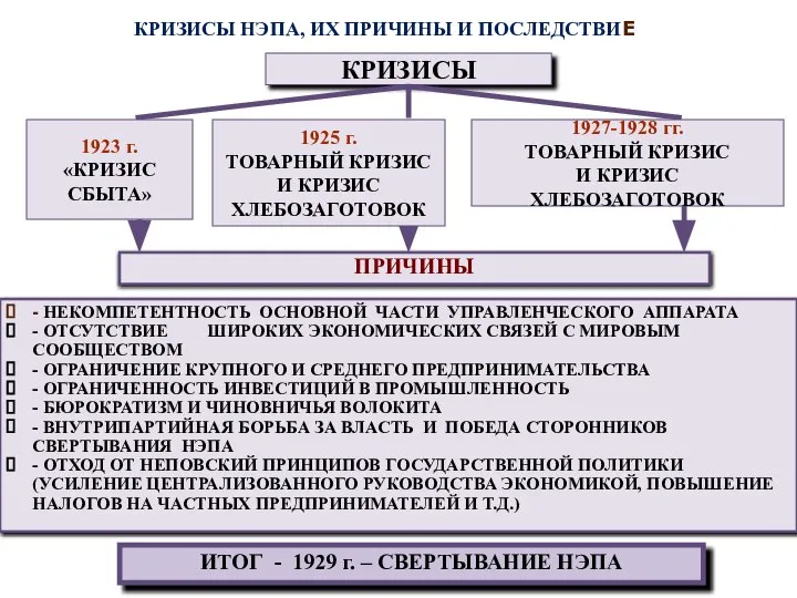 КРИЗИСЫ НЭПА, ИХ ПРИЧИНЫ И ПОСЛЕДСТВИЕ КРИЗИСЫ ПРИЧИНЫ - НЕКОМПЕТЕНТНОСТЬ ОСНОВНОЙ