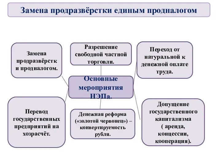 Основные мероприятия НЭПа. Замена продразвёрстки продналогом. Разрешение свободной частной торговли. Переход