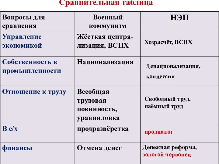 Хозрасчёт, ВСНХ Денационализация, концессии Свободный труд, наёмный труд продналог Денежная реформа, золотой червонец Сравнительная таблица