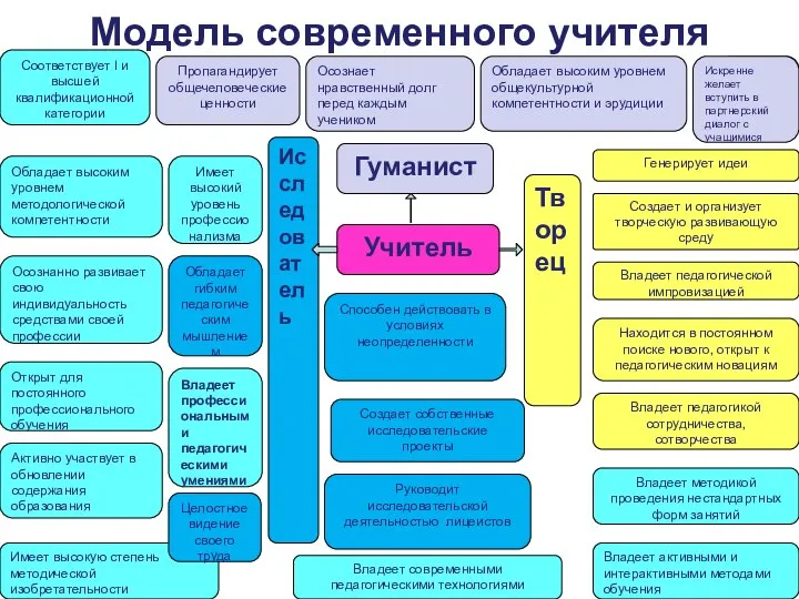 Модель современного учителя Соответствует I и высшей квалификационной категории Искренне желает