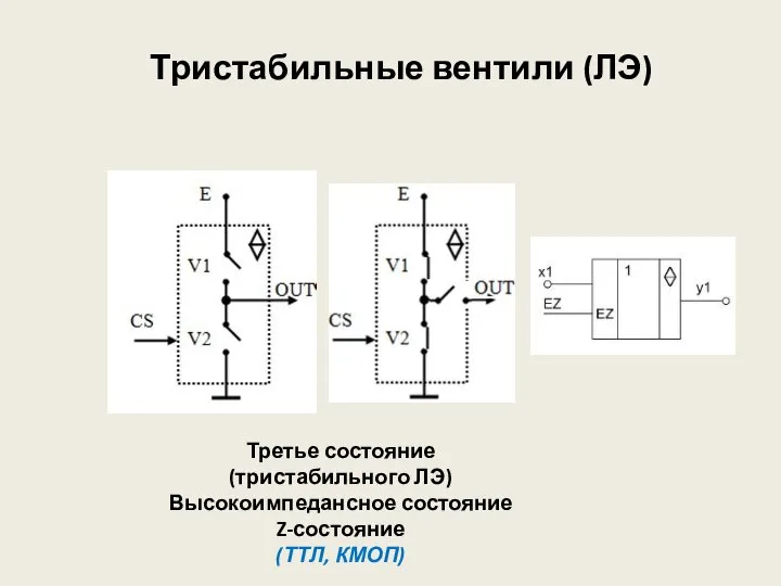 Тристабильные вентили (ЛЭ) Третье состояние (тристабильного ЛЭ) Высокоимпедансное состояние Z-состояние (ТТЛ, КМОП)