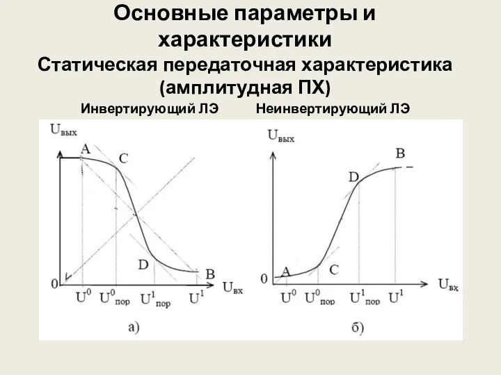 Основные параметры и характеристики Статическая передаточная характеристика (амплитудная ПХ) Инвертирующий ЛЭ Неинвертирующий ЛЭ