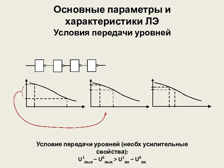 Основные параметры и характеристики ЛЭ Условия передачи уровней Условие передачи уровней