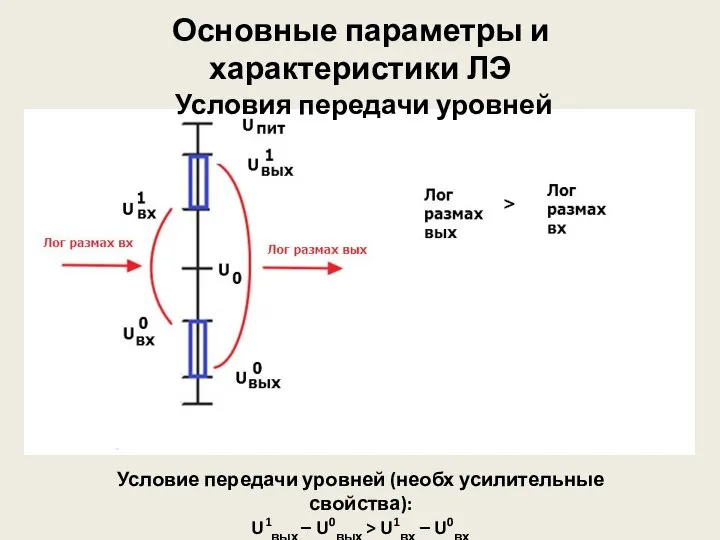 Основные параметры и характеристики ЛЭ Условия передачи уровней Условие передачи уровней