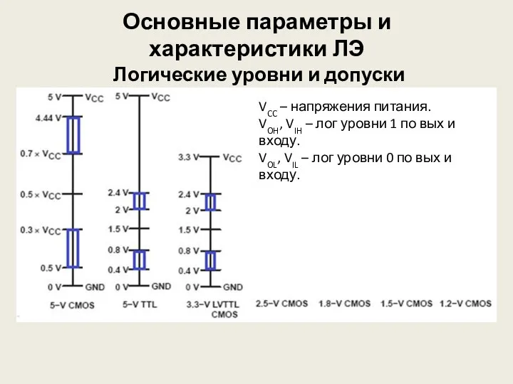 Основные параметры и характеристики ЛЭ Логические уровни и допуски VCC –