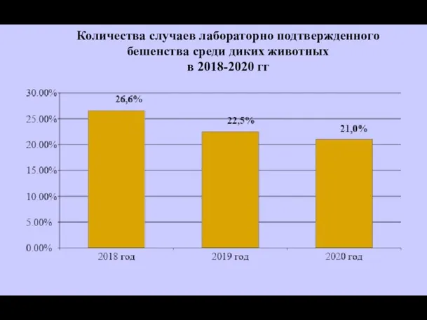 Количества случаев лабораторно подтвержденного бешенства среди диких животных в 2018-2020 гг