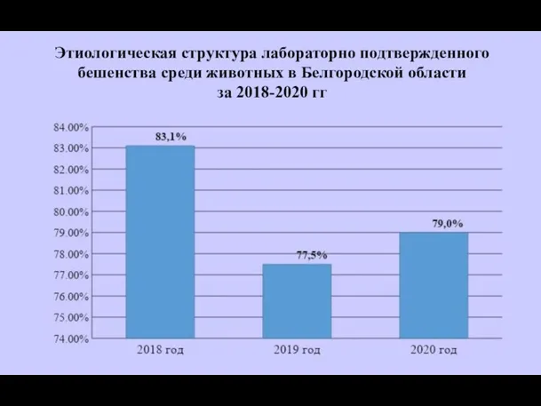 Этиологическая структура лабораторно подтвержденного бешенства среди животных в Белгородской области за 2018-2020 гг