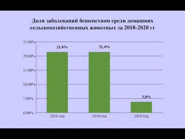 Доля заболеваний бешенством среди домашних сельскохозяйственных животных за 2018-2020 гг