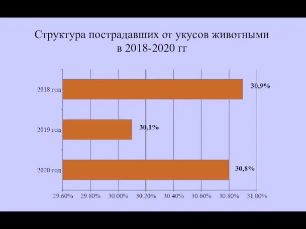 Структура пострадавших от укусов животными в 2018-2020 гг