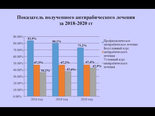 Показатель полученного антирабического лечения за 2018-2020 гг