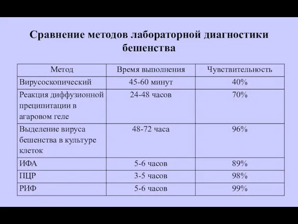 Сравнение методов лабораторной диагностики бешенства