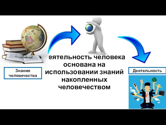 Деятельность человека основана на использовании знаний накопленных человечеством Знания человечества Деятельность