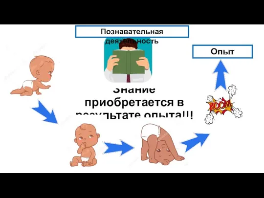 Знание приобретается в результате опыта!!! Опыт Познавательная деятельность