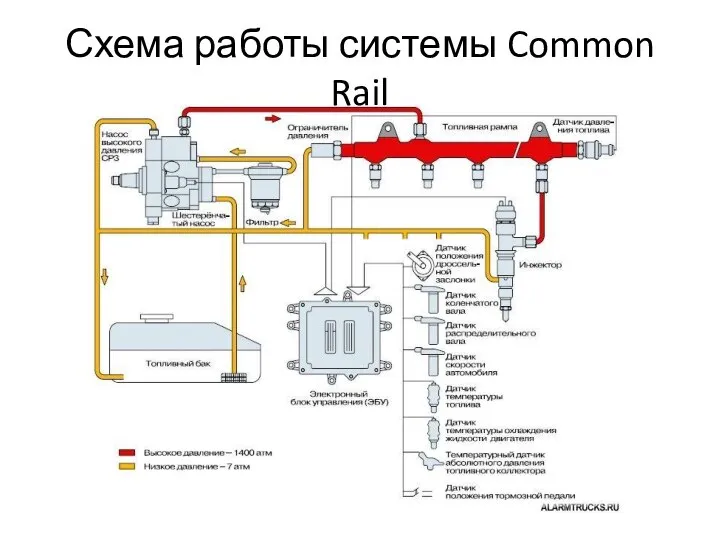 Схема работы системы Common Rail