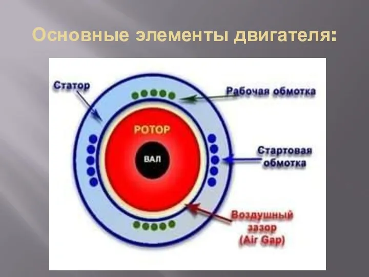 Основные элементы двигателя: