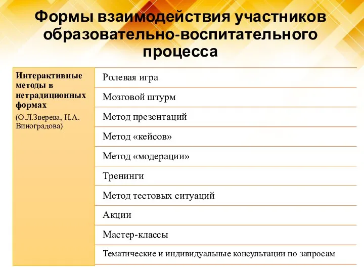 Формы взаимодействия участников образовательно-воспитательного процесса