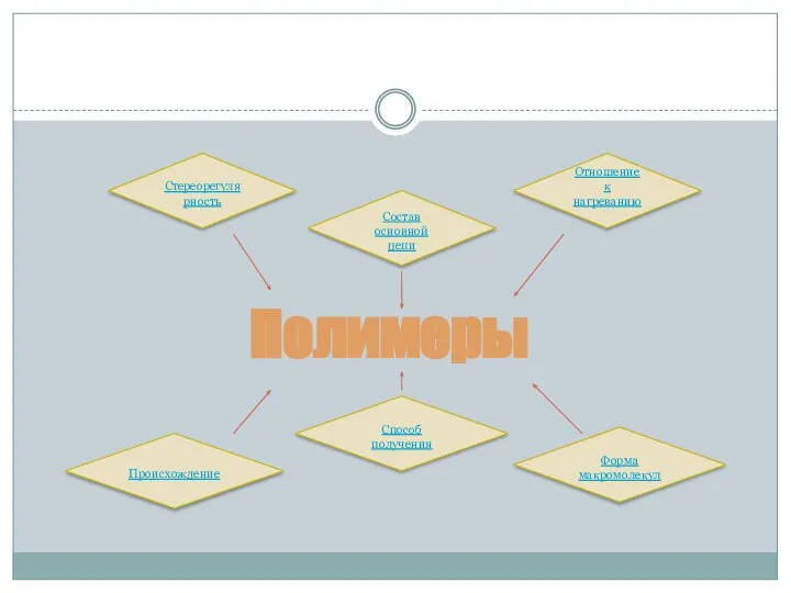 Отношение к нагреванию Состав основной цепи Происхождение Форма макромолекул Способ получения Стереорегулярность Полимеры