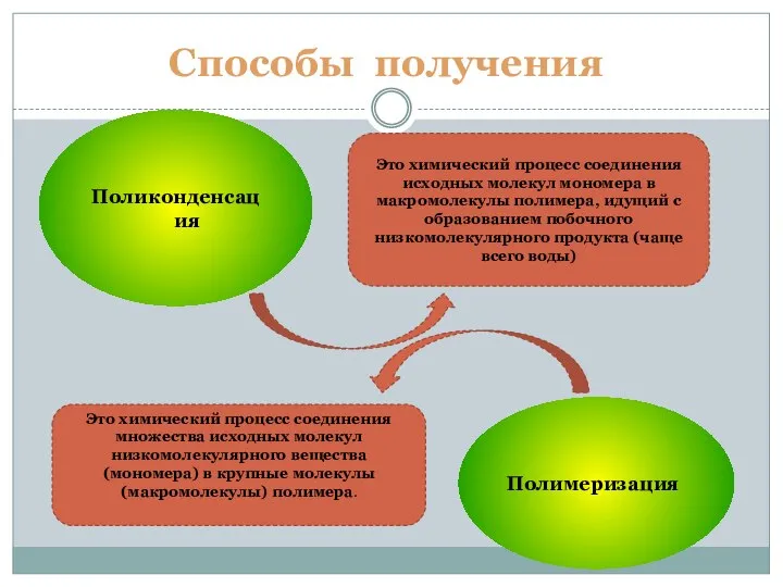 Способы получения Поликонденсация Это химический процесс соединения исходных молекул мономера в