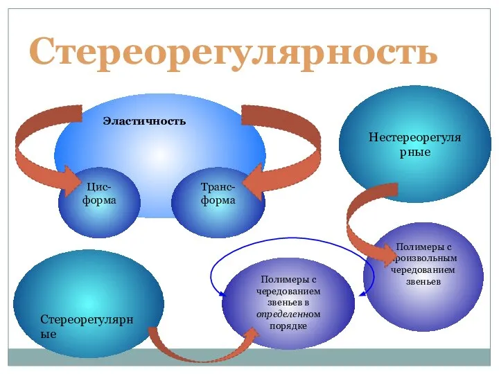 Стереорегулярные Нестереорегулярные Полимеры с произвольным чередованием звеньев Полимеры с чередованием звеньев