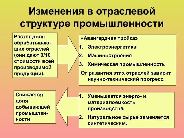 Изменения в отраслевой структуре промышленности Растет доля обрабатываю-щих отраслей (они дают