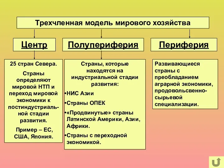 Трехчленная модель мирового хозяйства Центр Полупериферия Периферия 25 стран Севера. Страны