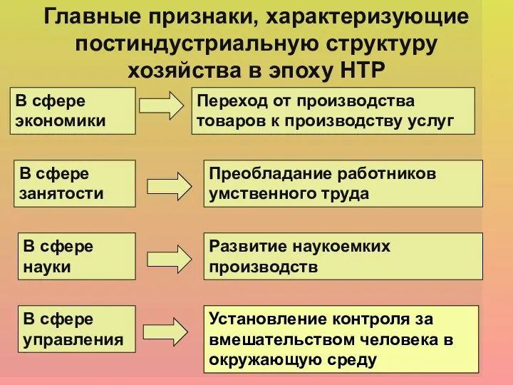 Главные признаки, характеризующие постиндустриальную структуру хозяйства в эпоху НТР В сфере