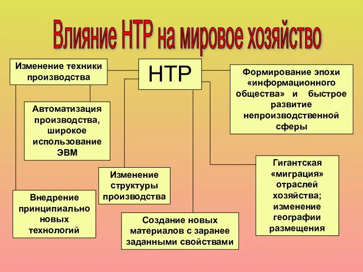 Влияние НТР на мировое хозяйство НТР Изменение техники производства Автоматизация производства,