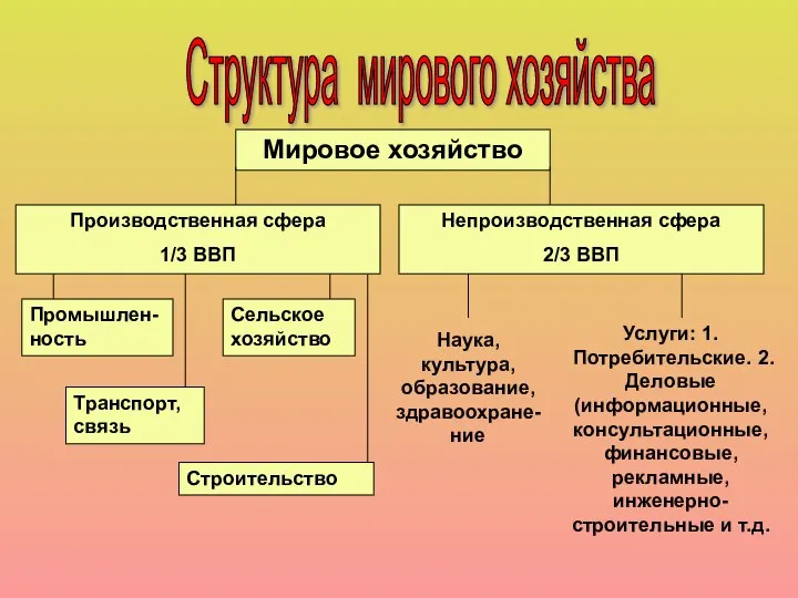 Структура мирового хозяйства Мировое хозяйство Производственная сфера 1/3 ВВП Непроизводственная сфера