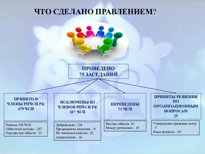 ПРОВЕДЕНО 75 ЗАСЕДАНИЙ ПРИНЯТО В ЧЛЕНЫ РПЧСИ РК 479 ЧСИ ИСКЛЮЧЕНЫ