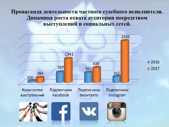 Пропаганда деятельности частного судебного исполнителя. Динамика роста охвата аудитории посредством выступлений и социальных сетей.