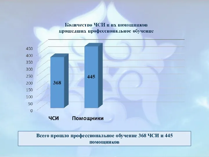 Всего прошло профессиональное обучение 368 ЧСИ и 445 помощников