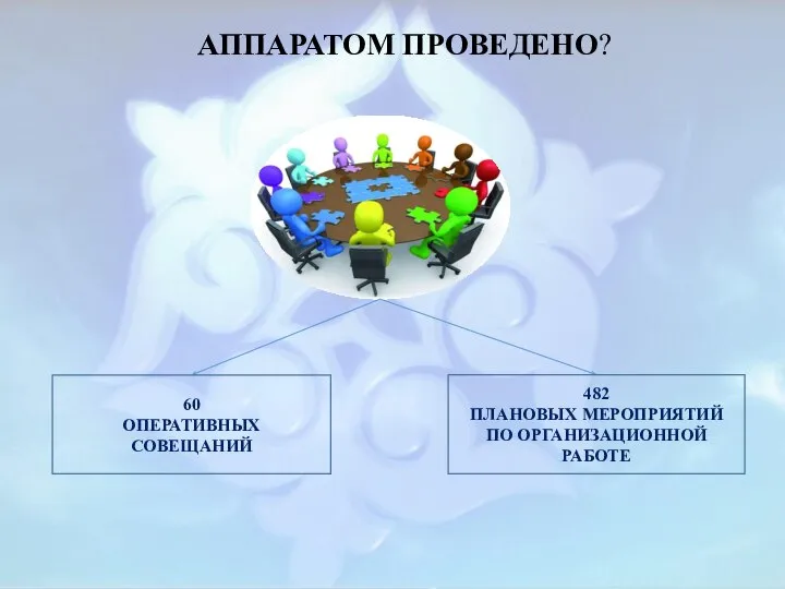 60 ОПЕРАТИВНЫХ СОВЕЩАНИЙ 482 ПЛАНОВЫХ МЕРОПРИЯТИЙ ПО ОРГАНИЗАЦИОННОЙ РАБОТЕ АППАРАТОМ ПРОВЕДЕНО?