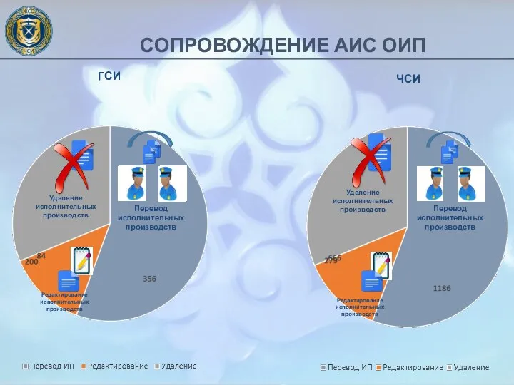 СОПРОВОЖДЕНИЕ АИС ОИП Перевод исполнительных производств Редактирование исполнительных производств Удаление исполнительных