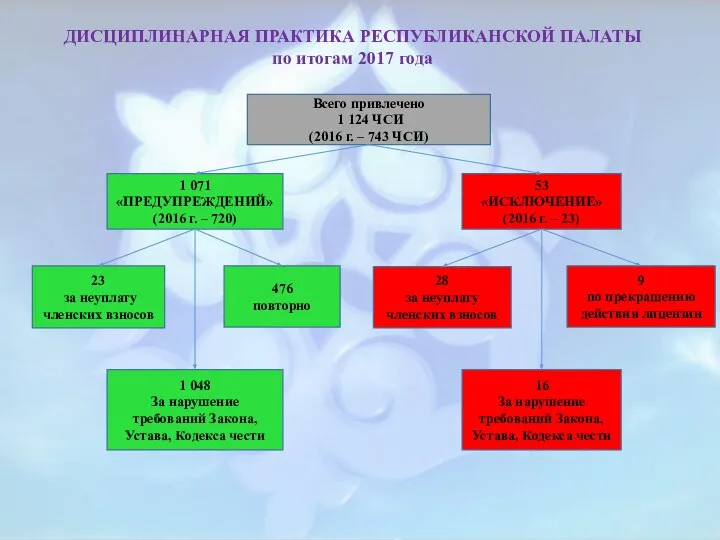 ДИСЦИПЛИНАРНАЯ ПРАКТИКА РЕСПУБЛИКАНСКОЙ ПАЛАТЫ по итогам 2017 года Всего привлечено 1