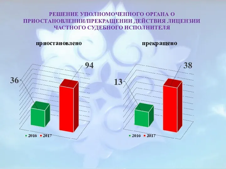 приостановлено прекращено РЕШЕНИЕ УПОЛНОМОЧЕННОГО ОРГАНА О ПРИОСТАНОВЛЕНИИ/ПРЕКРАЩЕНИИ ДЕЙСТВИЯ ЛИЦЕНЗИИ ЧАСТНОГО СУДЕБНОГО ИСПОЛНИТЕЛЯ