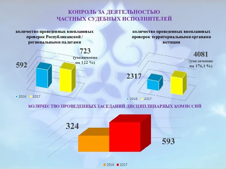 количество проведенных внеплановых проверок Республиканской / региональными палатами количество проведенных внеплановых