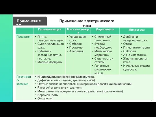 Применение ЭТ Применение электрического тока