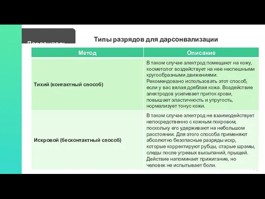 Дарсонваль Типы разрядов для дарсонвализации