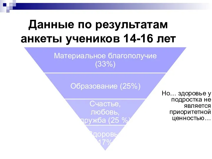 Данные по результатам анкеты учеников 14-16 лет Но… здоровье у подростка не является приоритетной ценностью…