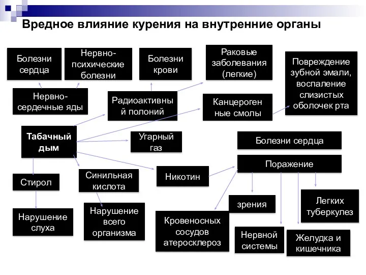 Вредное влияние курения на внутренние органы Легких туберкулез Повреждение зубной эмали, воспаление слизистых оболочек рта