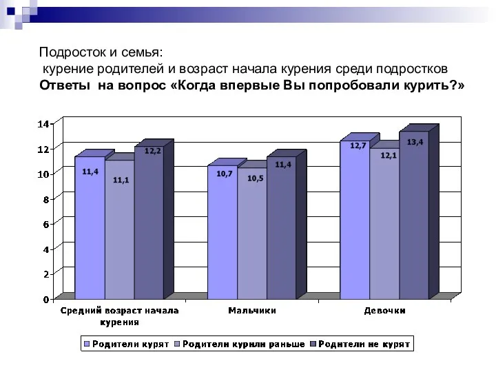 Подросток и семья: курение родителей и возраст начала курения среди подростков