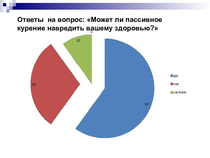 Ответы на вопрос: «Может ли пассивное курение навредить вашему здоровью?»