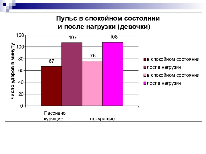 Пульс в спокойном состоянии и после нагрузки (девочки) 67 107 76