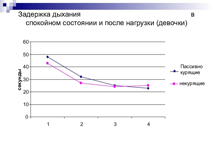 Задержка дыхания в спокойном состоянии и после нагрузки (девочки)