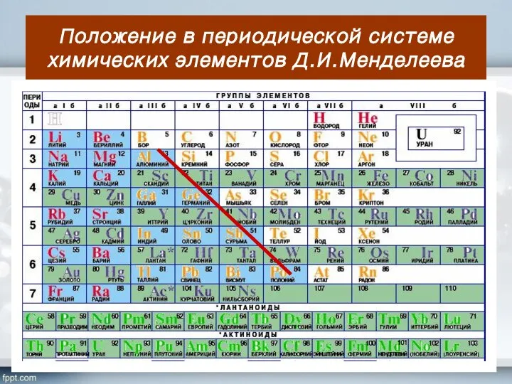 Положение в периодической системе химических элементов Д.И.Менделеева