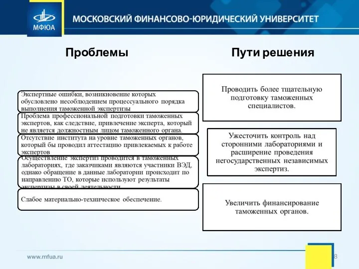 Проблемы Пути решения